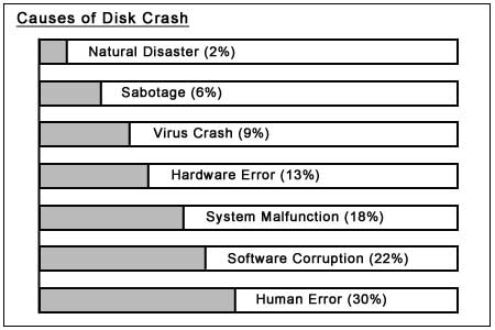 Cause of Disk Crash