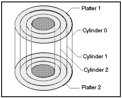 Hard disk drives cylinder physical circuitry geometry structure