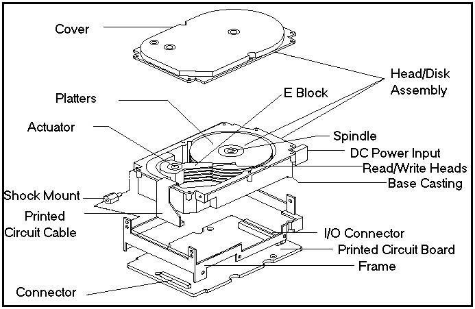 Components of hard disk