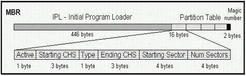 Master Boot Record Format